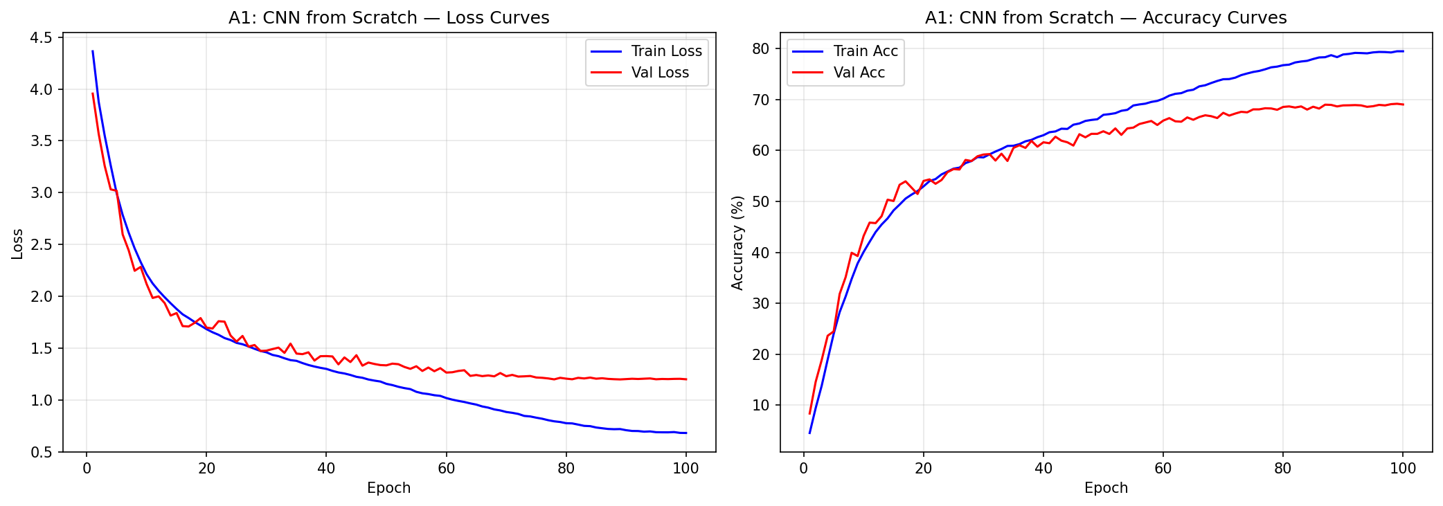 A1 Training Curves