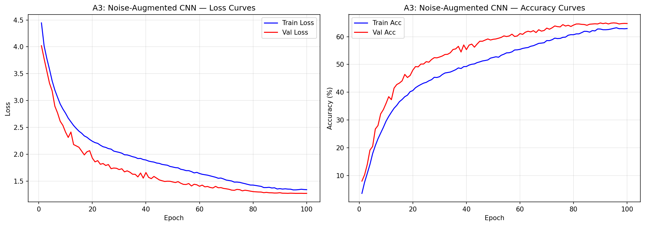 A3 Training Curves